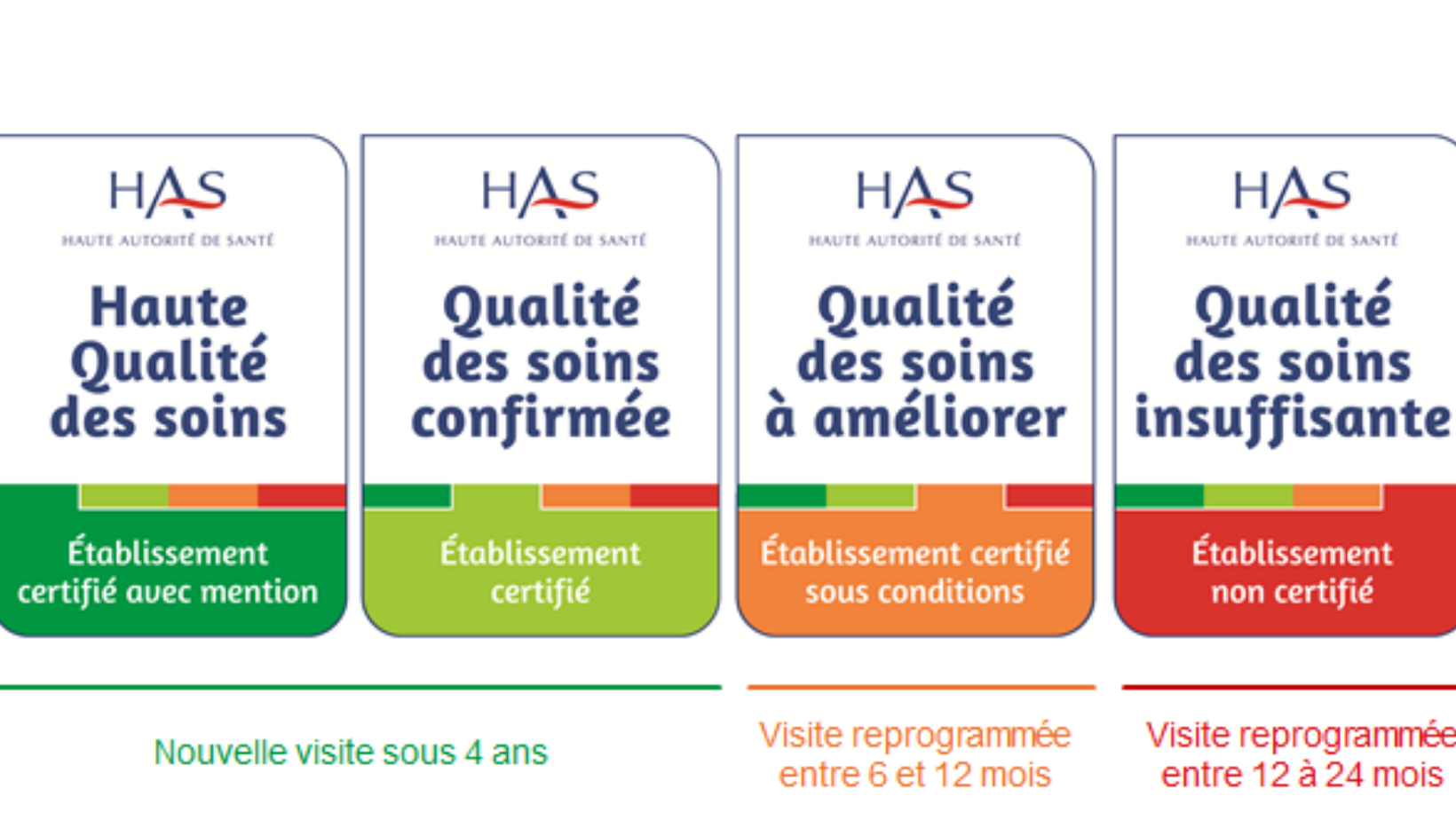 les 4 stades de certification